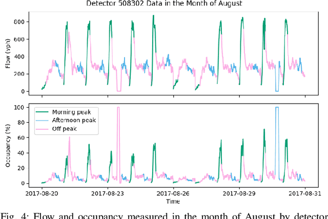 Figure 4 for A Graph Convolutional Network with Signal Phasing Information for Arterial Traffic Prediction