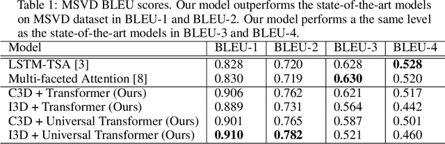 Figure 2 for Attention is all you need for Videos: Self-attention based Video Summarization using Universal Transformers