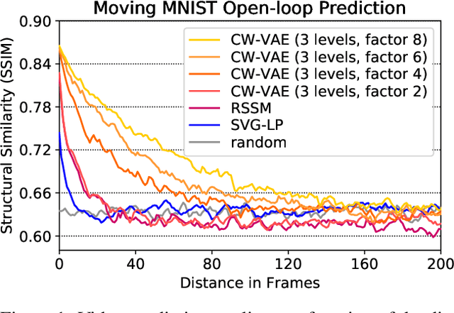 Figure 1 for Clockwork Variational Autoencoders for Video Prediction