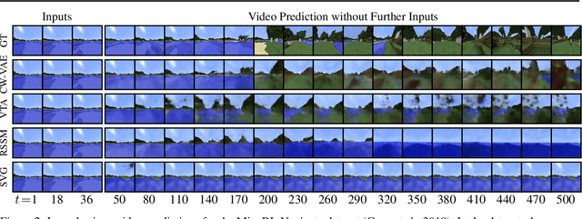 Figure 3 for Clockwork Variational Autoencoders for Video Prediction