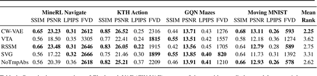 Figure 2 for Clockwork Variational Autoencoders for Video Prediction