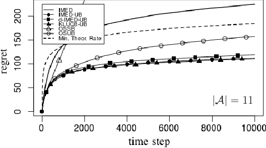 Figure 1 for Forced-exploration free Strategies for Unimodal Bandits