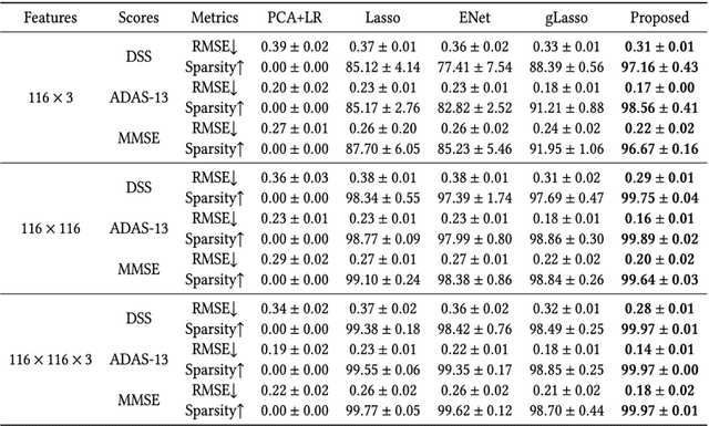 Figure 2 for Tensor-Based Multi-Modality Feature Selection and Regression for Alzheimer's Disease Diagnosis