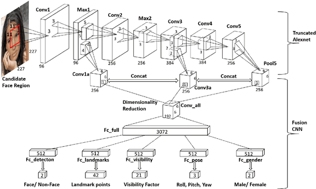 Figure 3 for HyperFace: A Deep Multi-task Learning Framework for Face Detection, Landmark Localization, Pose Estimation, and Gender Recognition