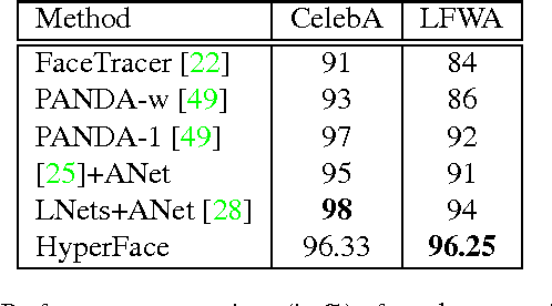 Figure 2 for HyperFace: A Deep Multi-task Learning Framework for Face Detection, Landmark Localization, Pose Estimation, and Gender Recognition