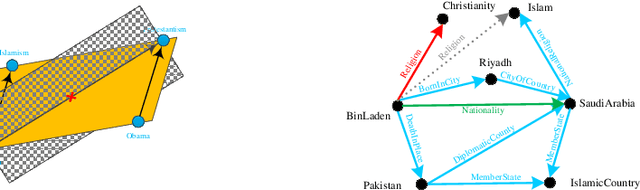 Figure 4 for Knowledge Graph Error detection and Completion
