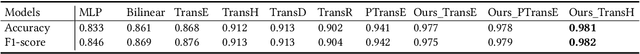 Figure 2 for Knowledge Graph Error detection and Completion