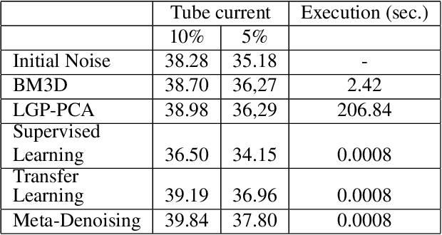 Figure 3 for Few-Shot Meta-Denoising