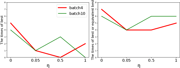Figure 2 for Dynamic Multi-objective Ensemble of Acquisition Functions in Batch Bayesian Optimization