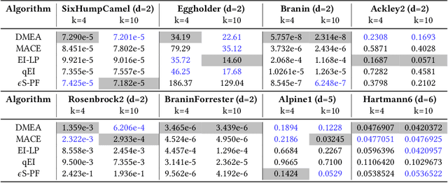 Figure 1 for Dynamic Multi-objective Ensemble of Acquisition Functions in Batch Bayesian Optimization