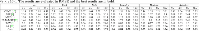 Figure 2 for Robust High Quality Image Guided Depth Upsampling