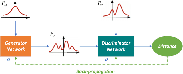 Figure 1 for Regularization And Normalization For Generative Adversarial Networks: A Review