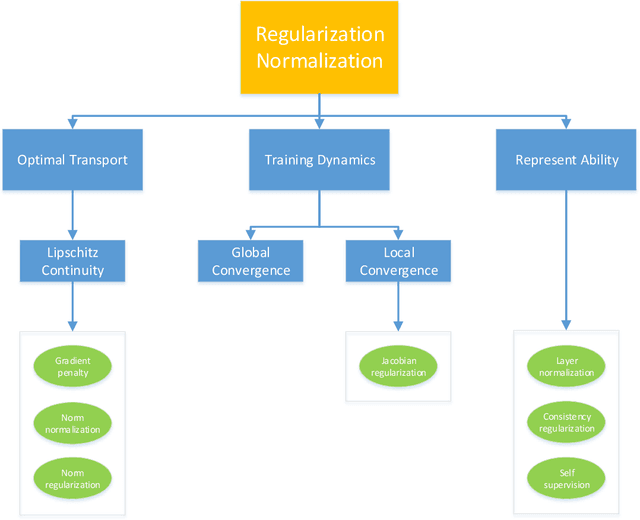 Figure 2 for Regularization And Normalization For Generative Adversarial Networks: A Review