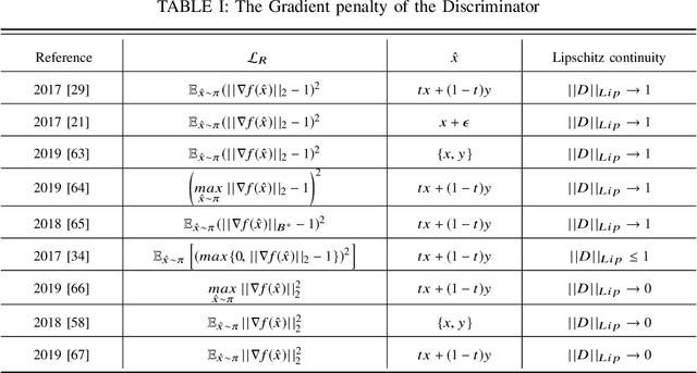 Figure 3 for Regularization And Normalization For Generative Adversarial Networks: A Review