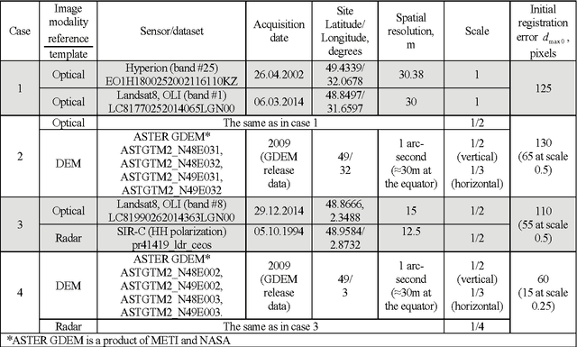 Figure 2 for Multimodal Remote Sensing Image Registration with Accuracy Estimation at Local and Global Scales