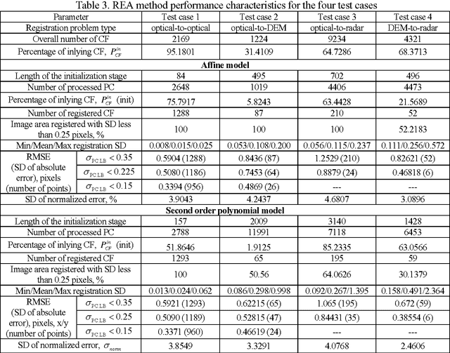 Figure 3 for Multimodal Remote Sensing Image Registration with Accuracy Estimation at Local and Global Scales