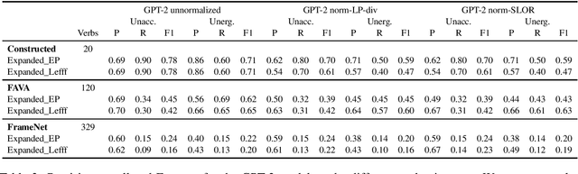 Figure 2 for Unsupervised Discovery of Unaccusative and Unergative Verbs