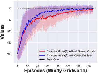 Figure 1 for Expected Sarsa($λ$) with Control Variate for Variance Reduction