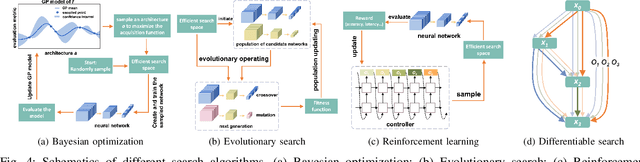 Figure 4 for Design Automation for Fast, Lightweight, and Effective Deep Learning Models: A Survey