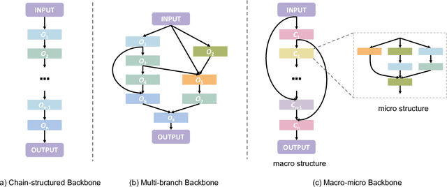 Figure 3 for Design Automation for Fast, Lightweight, and Effective Deep Learning Models: A Survey