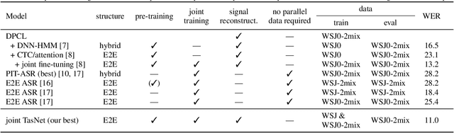 Figure 4 for End-to-end training of time domain audio separation and recognition