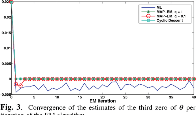 Figure 3 for A MAP approach for $\ell_q$-norm regularized sparse parameter estimation using the EM algorithm