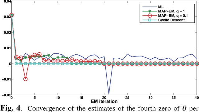 Figure 4 for A MAP approach for $\ell_q$-norm regularized sparse parameter estimation using the EM algorithm