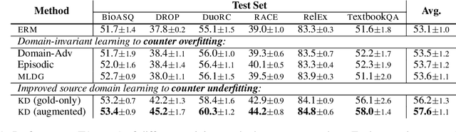 Figure 1 for Not to Overfit or Underfit? A Study of Domain Generalization in Question Answering