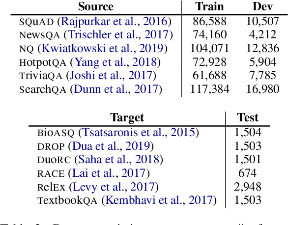 Figure 3 for Not to Overfit or Underfit? A Study of Domain Generalization in Question Answering