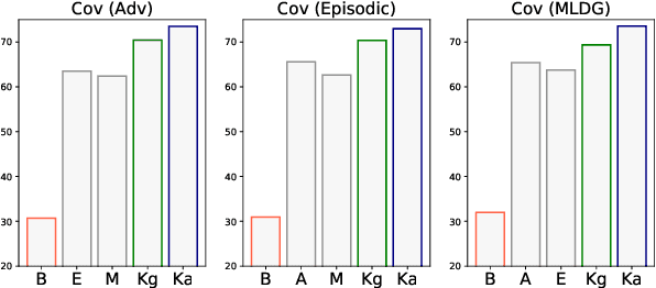 Figure 2 for Not to Overfit or Underfit? A Study of Domain Generalization in Question Answering