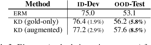 Figure 4 for Not to Overfit or Underfit? A Study of Domain Generalization in Question Answering