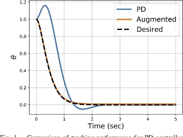 Figure 1 for A Control Lyapunov Perspective on Episodic Learning via Projection to State Stability