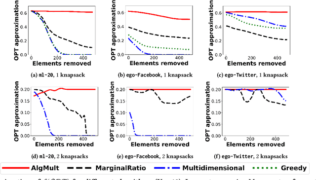 Figure 3 for Adversarially Robust Submodular Maximization under Knapsack Constraints