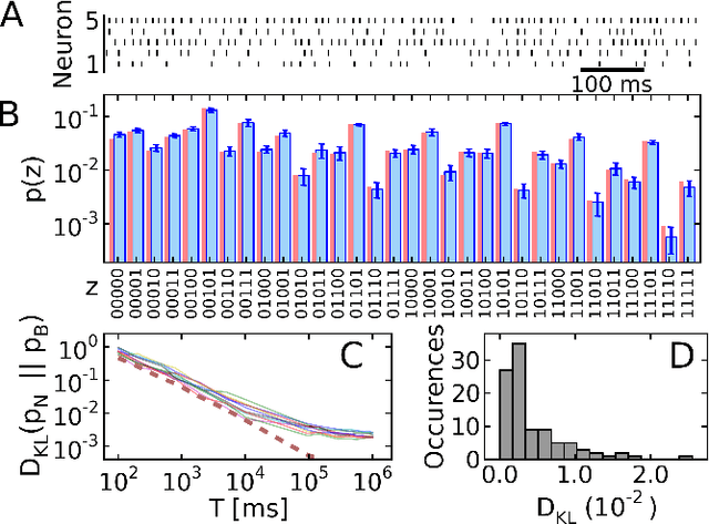 Figure 3 for Stochastic inference with spiking neurons in the high-conductance state