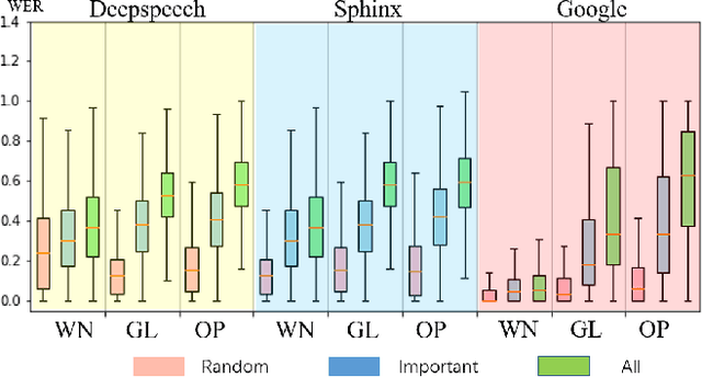Figure 3 for Blackbox Untargeted Adversarial Testing of Automatic Speech Recognition Systems