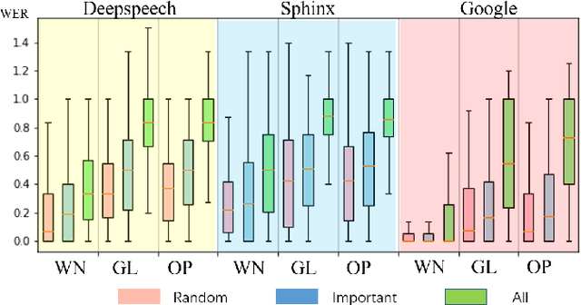 Figure 4 for Blackbox Untargeted Adversarial Testing of Automatic Speech Recognition Systems