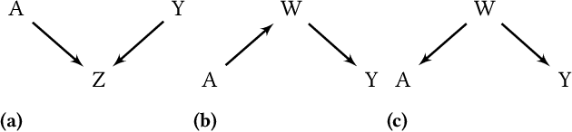 Figure 3 for Causal Discovery for Fairness