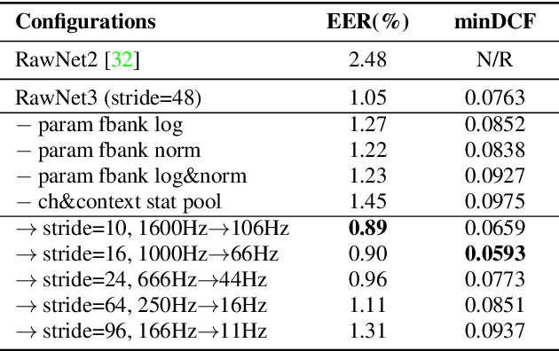 Figure 2 for Pushing the limits of raw waveform speaker recognition