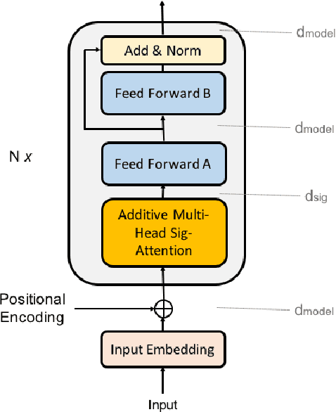 Figure 1 for Information Extraction from Swedish Medical Prescriptions with Sig-Transformer Encoder