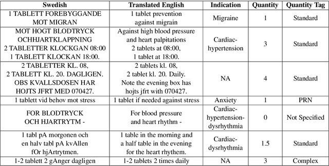 Figure 2 for Information Extraction from Swedish Medical Prescriptions with Sig-Transformer Encoder
