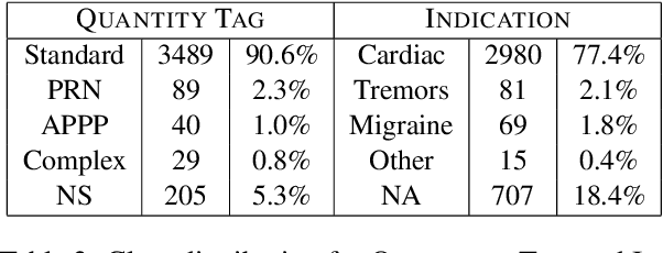 Figure 4 for Information Extraction from Swedish Medical Prescriptions with Sig-Transformer Encoder