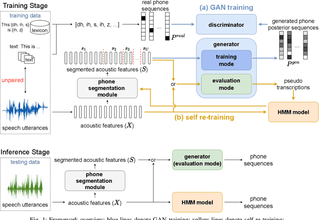 Figure 1 for Learning Phone Recognition from Unpaired Audio and Phone Sequences Based on Generative Adversarial Network