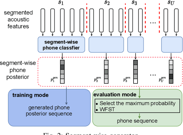 Figure 2 for Learning Phone Recognition from Unpaired Audio and Phone Sequences Based on Generative Adversarial Network