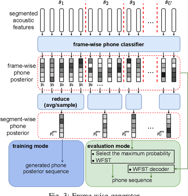 Figure 3 for Learning Phone Recognition from Unpaired Audio and Phone Sequences Based on Generative Adversarial Network