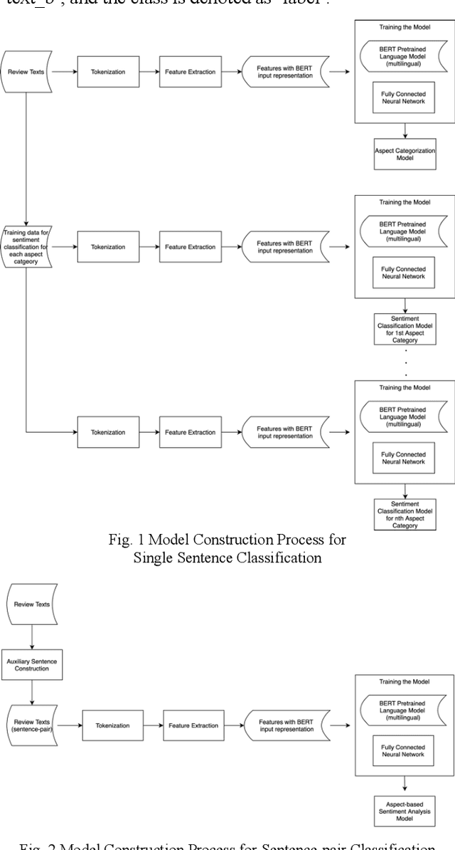 Figure 1 for Fine-tuning Pretrained Multilingual BERT Model for Indonesian Aspect-based Sentiment Analysis
