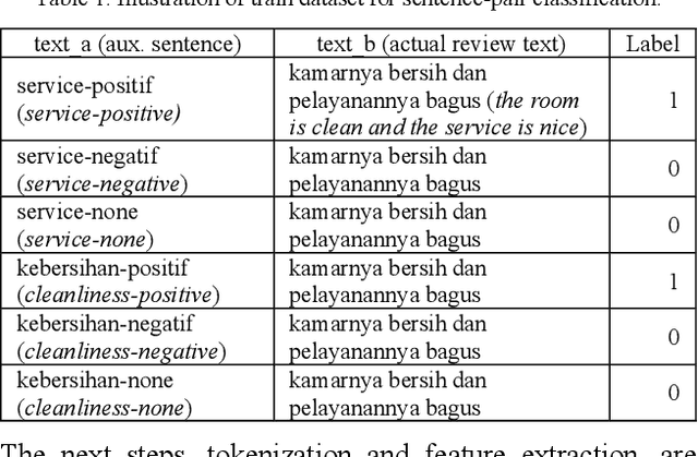 Figure 2 for Fine-tuning Pretrained Multilingual BERT Model for Indonesian Aspect-based Sentiment Analysis