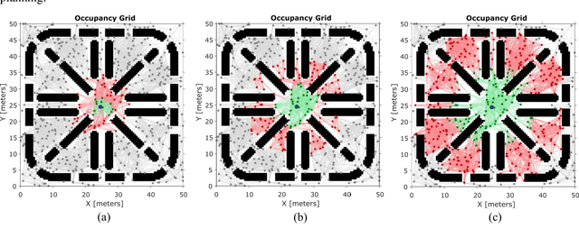 Figure 2 for Exploration and Coordination of Complementary Multi-Robot Teams In a Hunter and Gatherer Scenario