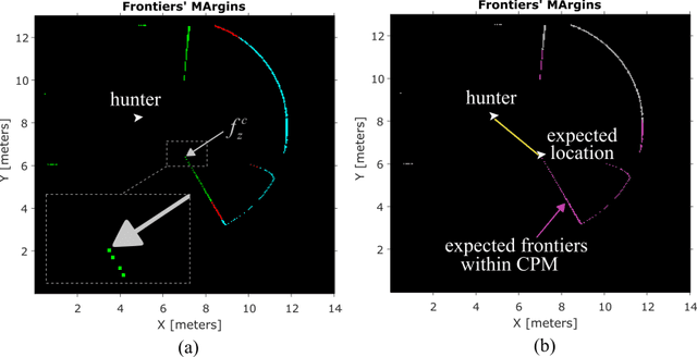 Figure 4 for Exploration and Coordination of Complementary Multi-Robot Teams In a Hunter and Gatherer Scenario