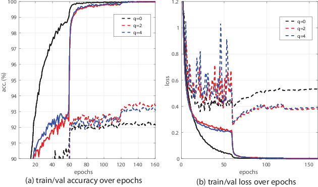 Figure 1 for Approximated Orthonormal Normalisation in Training Neural Networks