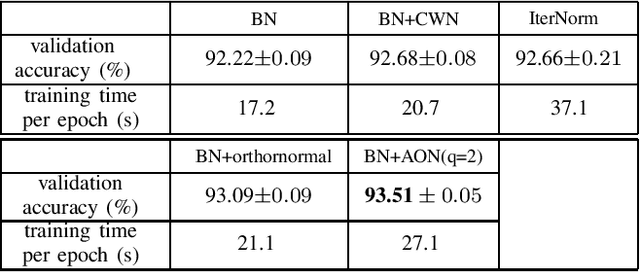 Figure 4 for Approximated Orthonormal Normalisation in Training Neural Networks